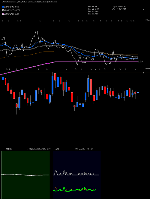 MACD charts various settings share HCHC HC2 Holdings, Inc. NYSE Stock exchange 