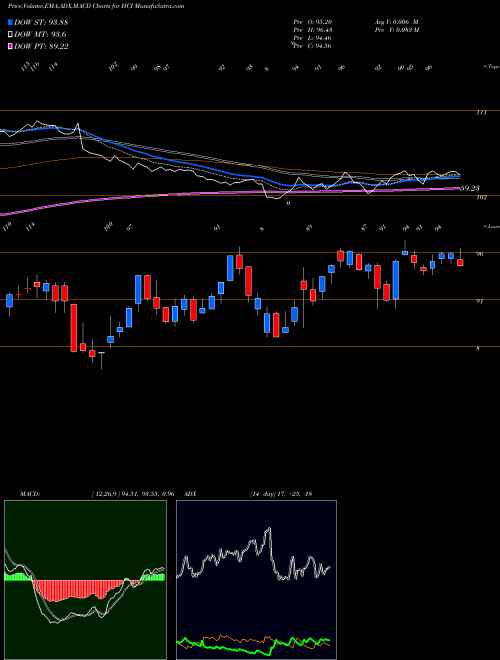 Munafa HCI Group, Inc. (HCI) stock tips, volume analysis, indicator analysis [intraday, positional] for today and tomorrow