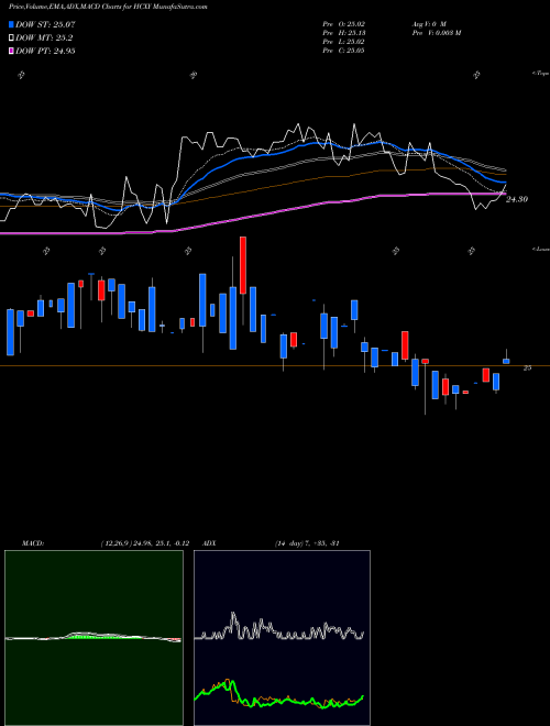 MACD charts various settings share HCXY Hercules Capital, Inc. NYSE Stock exchange 