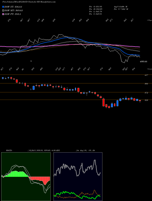 MACD charts various settings share HD Home Depot, Inc. (The) NYSE Stock exchange 