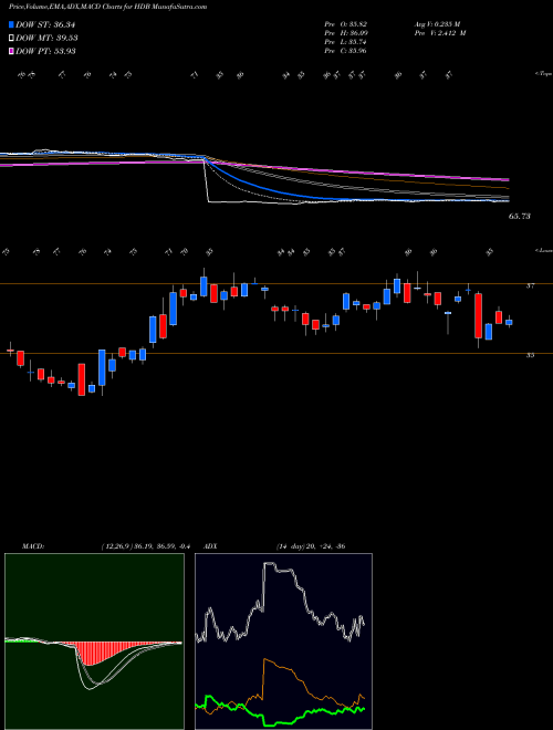 MACD charts various settings share HDB HDFC Bank Limited NYSE Stock exchange 