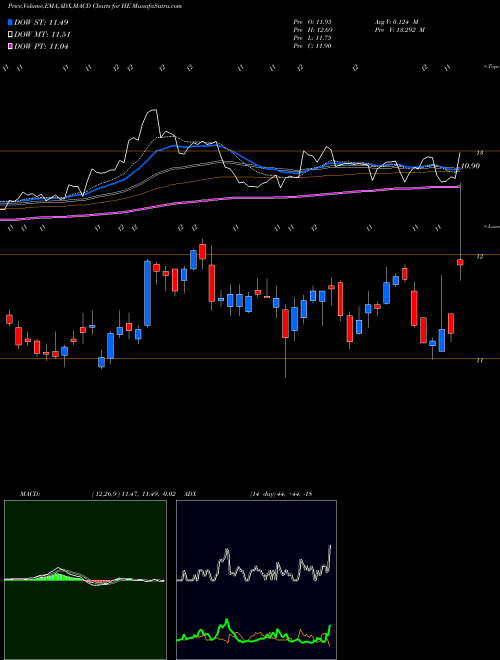 MACD charts various settings share HE Hawaiian Electric Industries, Inc. NYSE Stock exchange 