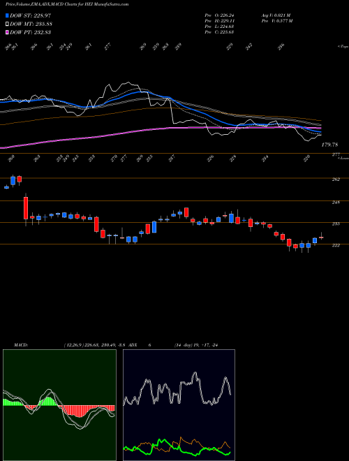 MACD charts various settings share HEI Heico Corporation NYSE Stock exchange 