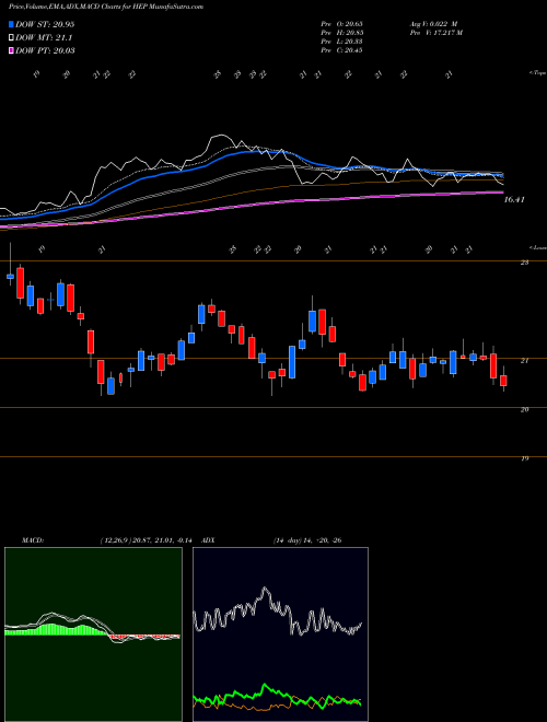MACD charts various settings share HEP Holly Energy Partners, L.P. NYSE Stock exchange 