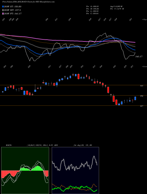 Munafa Hess Corporation (HES) stock tips, volume analysis, indicator analysis [intraday, positional] for today and tomorrow