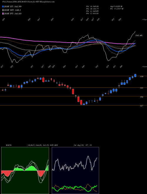 MACD charts various settings share HES Hess Corporation NYSE Stock exchange 