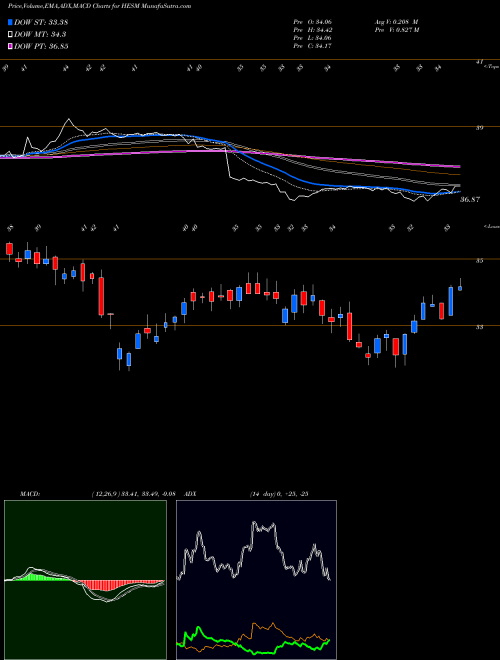 Munafa Hess Midstream Partners LP (HESM) stock tips, volume analysis, indicator analysis [intraday, positional] for today and tomorrow
