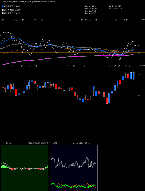 MACD charts various settings share HESM Hess Midstream Partners LP NYSE Stock exchange 