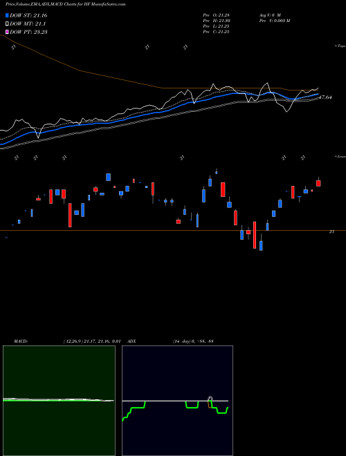 MACD charts various settings share HF HFF, Inc. NYSE Stock exchange 