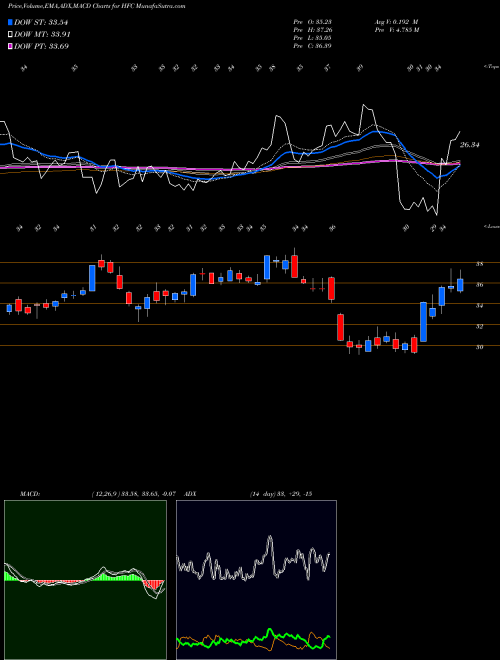 Munafa HollyFrontier Corporation (HFC) stock tips, volume analysis, indicator analysis [intraday, positional] for today and tomorrow