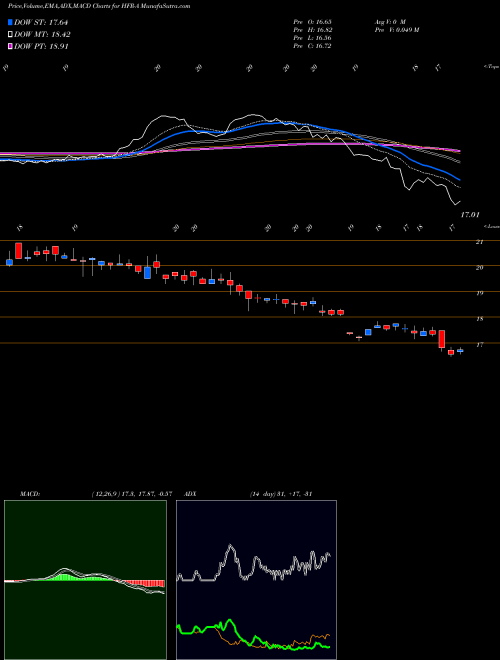 Munafa Highland Income Fund [Hfro/Pa] (HFR-A) stock tips, volume analysis, indicator analysis [intraday, positional] for today and tomorrow