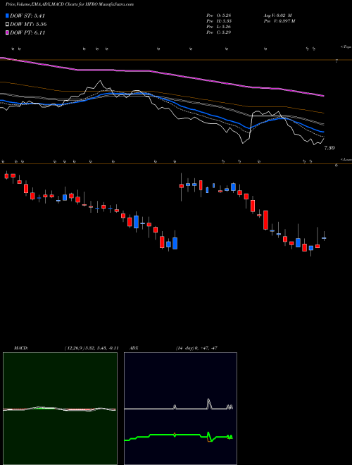 MACD charts various settings share HFRO Highland Floating Rate Opportunities Fund NYSE Stock exchange 