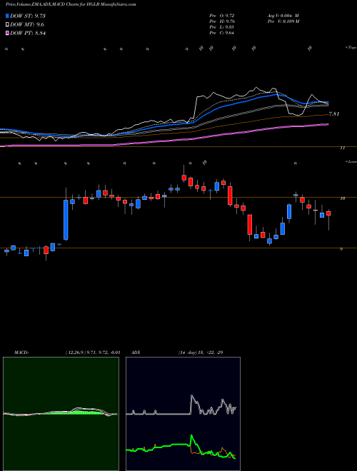 MACD charts various settings share HGLB Highland Global Allocation Fund NYSE Stock exchange 