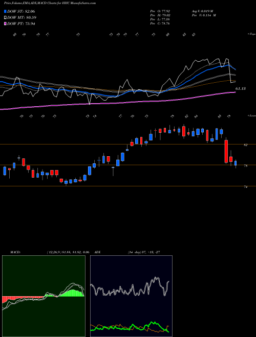 MACD charts various settings share HHC Howard Hughes Corporation (The) NYSE Stock exchange 