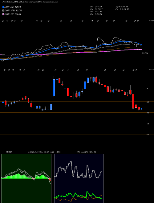 Munafa  (HHH) stock tips, volume analysis, indicator analysis [intraday, positional] for today and tomorrow
