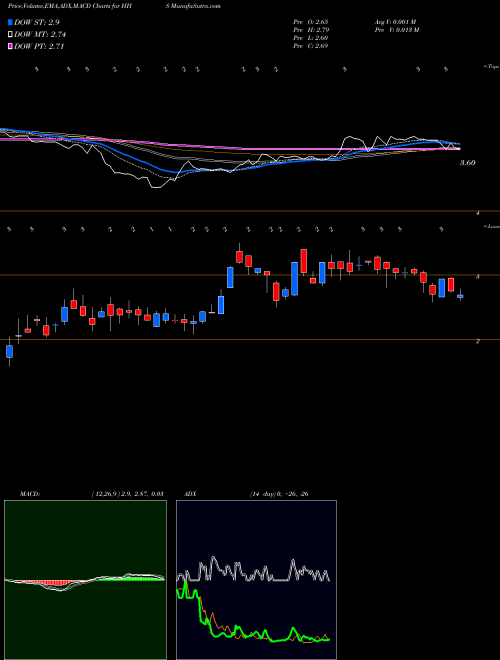 MACD charts various settings share HHS Harte-Hanks, Inc. NYSE Stock exchange 