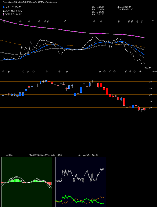 MACD charts various settings share HI Hillenbrand Inc NYSE Stock exchange 