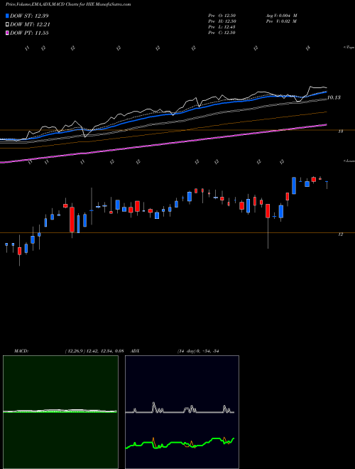 MACD charts various settings share HIE Miller/Howard High Income Equity Fund NYSE Stock exchange 