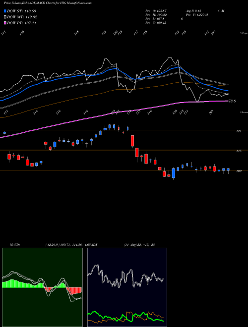 Munafa Hartford Financial Services Group, Inc. (The) (HIG) stock tips, volume analysis, indicator analysis [intraday, positional] for today and tomorrow