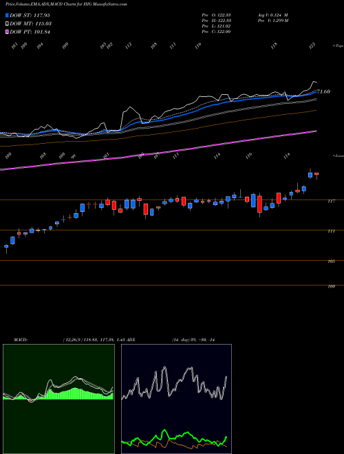 MACD charts various settings share HIG Hartford Financial Services Group, Inc. (The) NYSE Stock exchange 