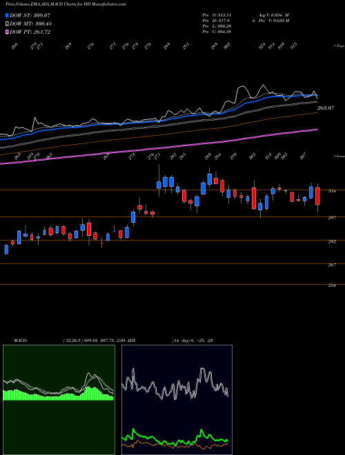 MACD charts various settings share HII Huntington Ingalls Industries, Inc. NYSE Stock exchange 