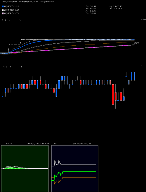 MACD charts various settings share HIL Hill International, Inc. NYSE Stock exchange 