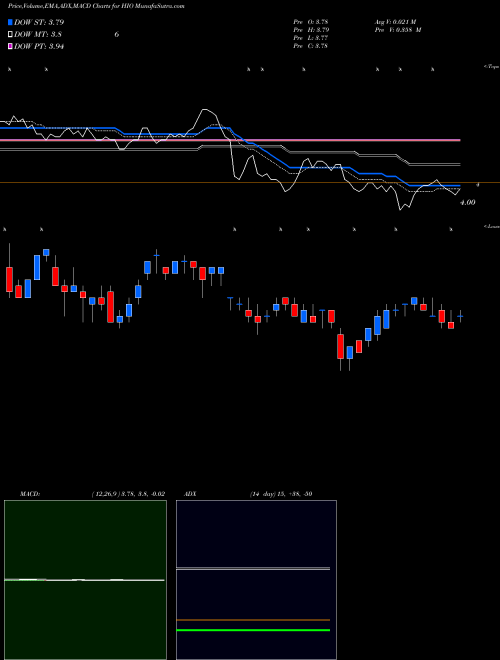 MACD charts various settings share HIO Western Asset High Income Opportunity Fund, Inc. NYSE Stock exchange 