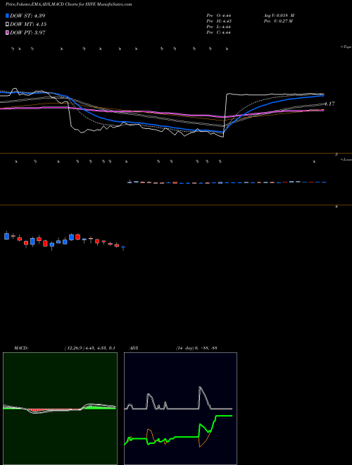 MACD charts various settings share HIVE Aerohive Networks, Inc. NYSE Stock exchange 