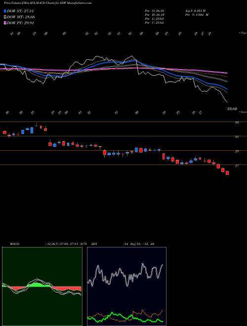 Munafa Highwoods Properties, Inc. (HIW) stock tips, volume analysis, indicator analysis [intraday, positional] for today and tomorrow