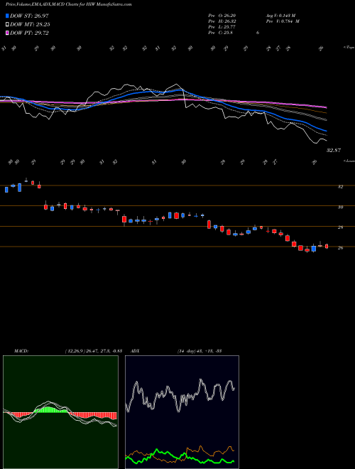MACD charts various settings share HIW Highwoods Properties, Inc. NYSE Stock exchange 