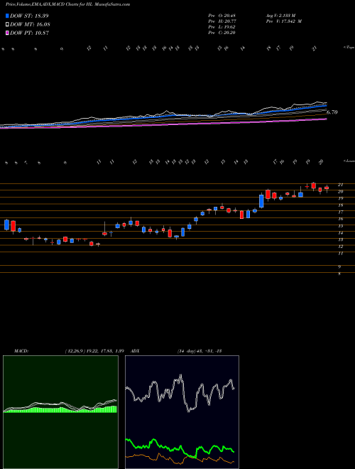 Munafa Hecla Mining Company (HL) stock tips, volume analysis, indicator analysis [intraday, positional] for today and tomorrow