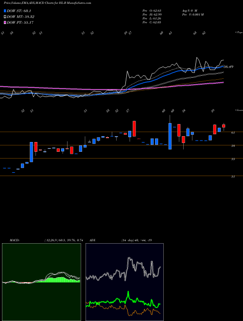 Munafa Hecla Mining Pfd B (HL-B) stock tips, volume analysis, indicator analysis [intraday, positional] for today and tomorrow