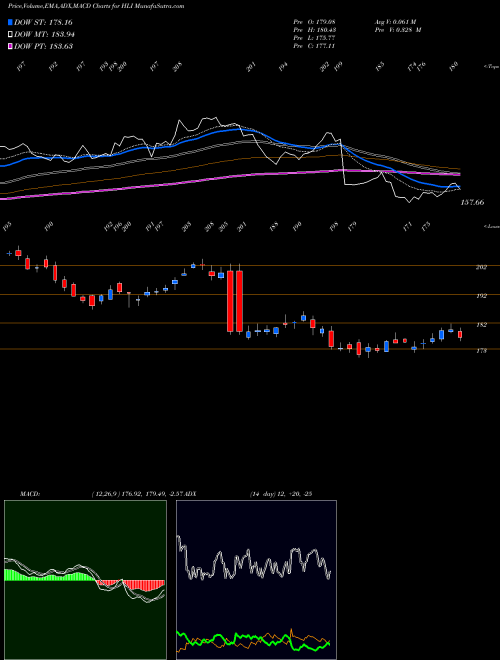 MACD charts various settings share HLI Houlihan Lokey, Inc. NYSE Stock exchange 
