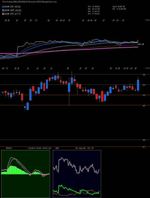 Munafa  (HLIO) stock tips, volume analysis, indicator analysis [intraday, positional] for today and tomorrow