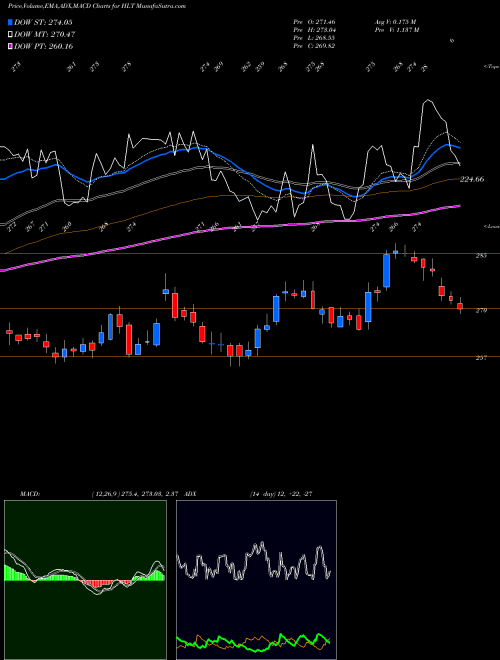 MACD charts various settings share HLT Hilton Worldwide Holdings Inc. NYSE Stock exchange 