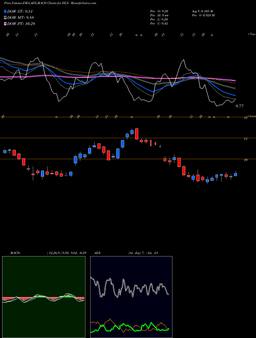 Munafa Helix Energy Solutions Group, Inc. (HLX) stock tips, volume analysis, indicator analysis [intraday, positional] for today and tomorrow