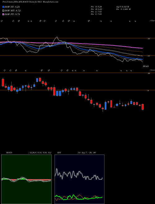 MACD charts various settings share HLX Helix Energy Solutions Group, Inc. NYSE Stock exchange 