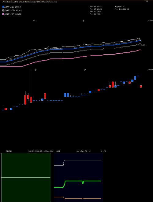 Munafa  (HMA) stock tips, volume analysis, indicator analysis [intraday, positional] for today and tomorrow