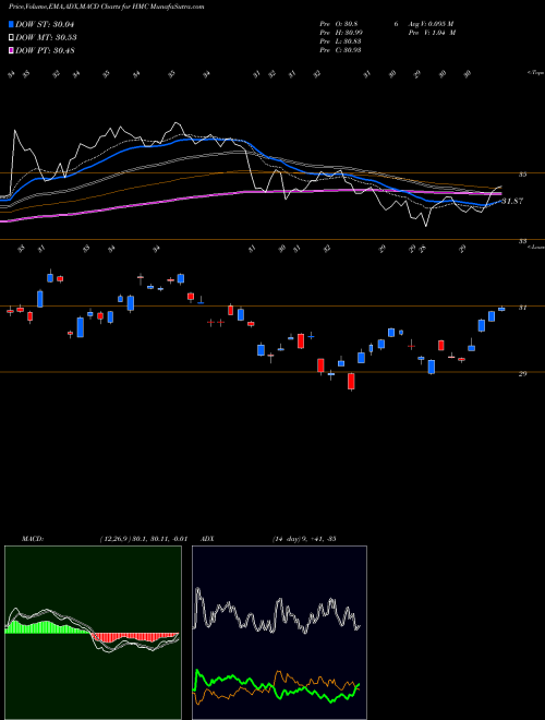 Munafa Honda Motor Company, Ltd. (HMC) stock tips, volume analysis, indicator analysis [intraday, positional] for today and tomorrow