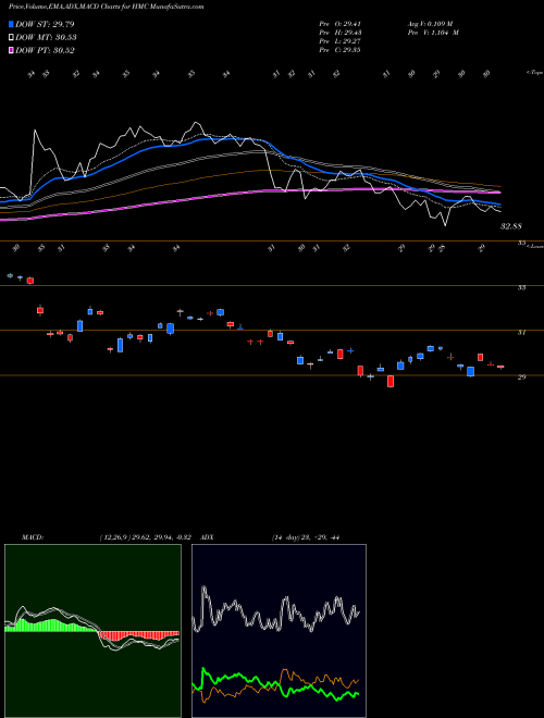 MACD charts various settings share HMC Honda Motor Company, Ltd. NYSE Stock exchange 