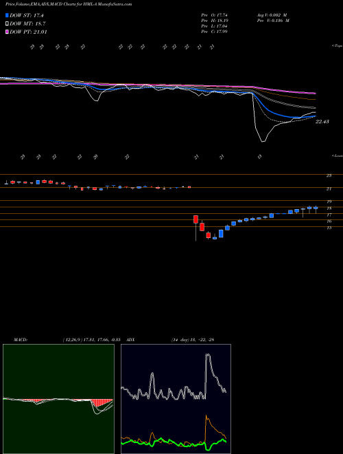 MACD charts various settings share HML-A Hoegh Lng Partners LP [Hmlp/Pa] NYSE Stock exchange 