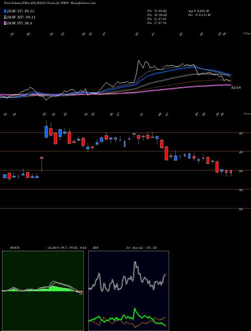 Munafa Horace Mann Educators Corporation (HMN) stock tips, volume analysis, indicator analysis [intraday, positional] for today and tomorrow