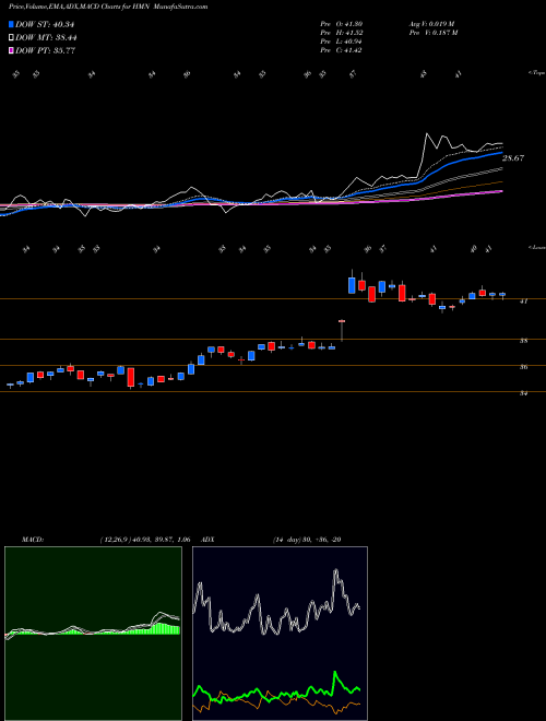 MACD charts various settings share HMN Horace Mann Educators Corporation NYSE Stock exchange 