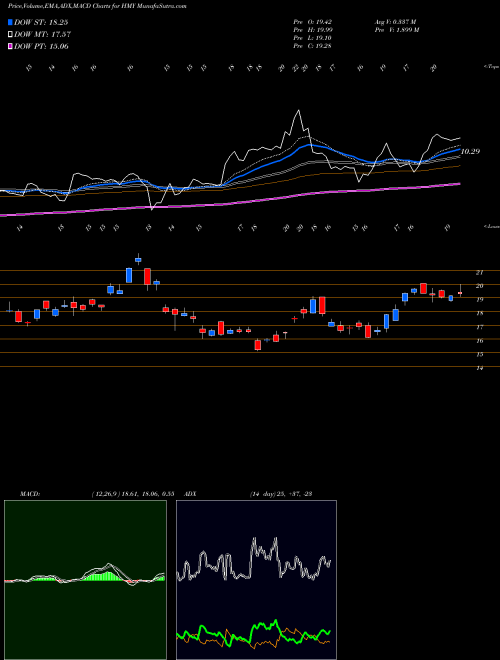 MACD charts various settings share HMY Harmony Gold Mining Company Limited NYSE Stock exchange 