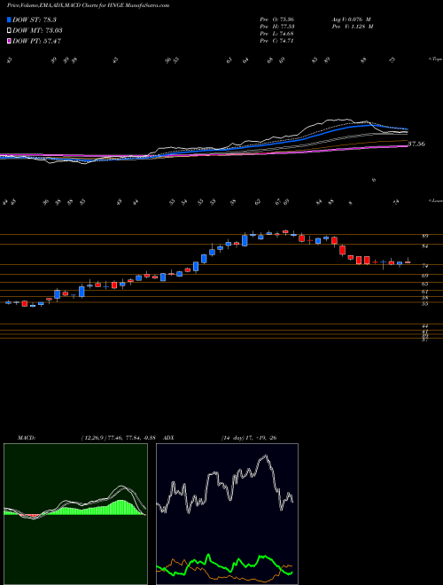 Munafa  (HNGE) stock tips, volume analysis, indicator analysis [intraday, positional] for today and tomorrow