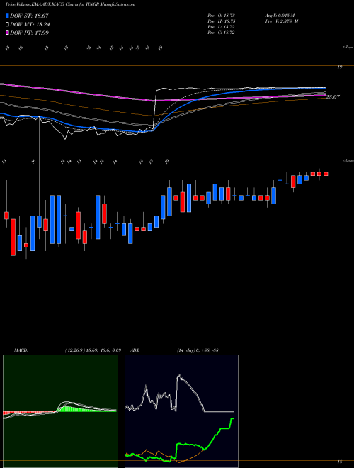Munafa Hanger, Inc. (HNGR) stock tips, volume analysis, indicator analysis [intraday, positional] for today and tomorrow