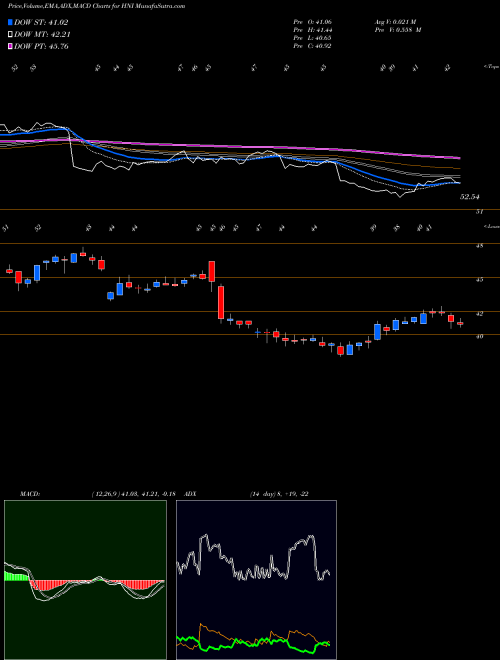 Munafa HNI Corporation (HNI) stock tips, volume analysis, indicator analysis [intraday, positional] for today and tomorrow