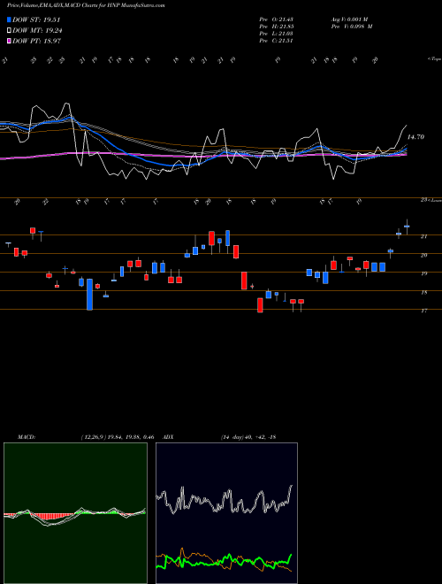 MACD charts various settings share HNP Huaneng Power International, Inc. NYSE Stock exchange 