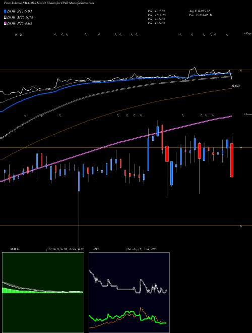 MACD charts various settings share HNR Harvest Natural Resources Inc NYSE Stock exchange 