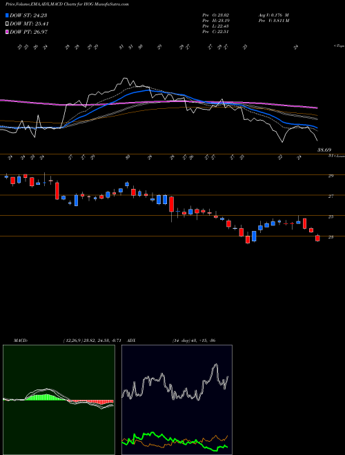 Munafa Harley-Davidson, Inc. (HOG) stock tips, volume analysis, indicator analysis [intraday, positional] for today and tomorrow